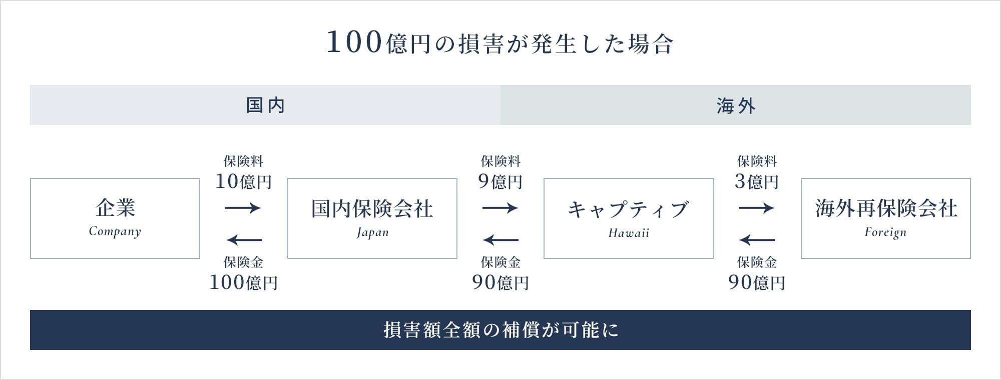 キャプティブを活用した損害保険