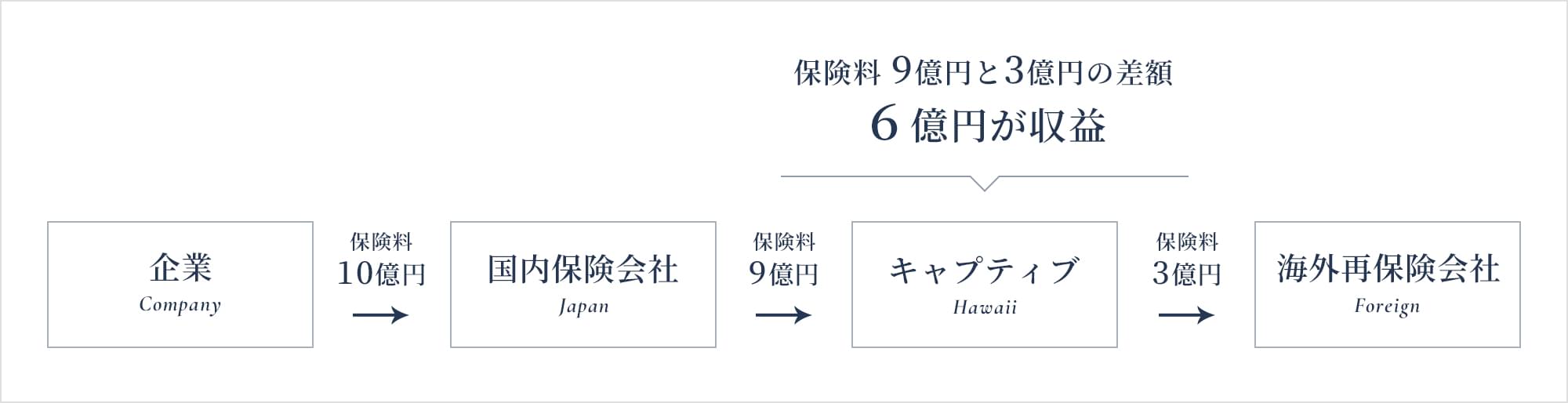 内外の保険料差をキャプティブに蓄えることが可能です