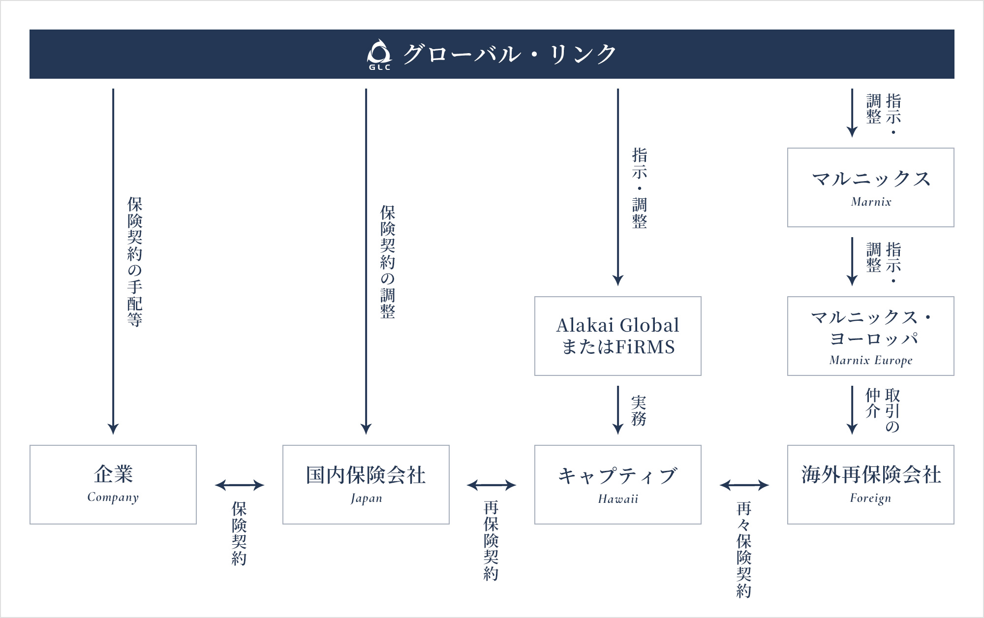 日系のビジネスパートナーと提携して円滑なキャプティブ運営に努めています